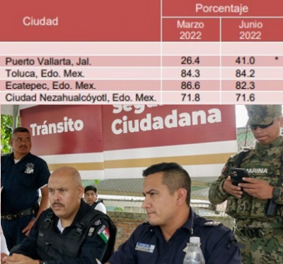 Nivel de desconfianza entre mandos policiacos y castrenses acentúa crisis de inseguridad