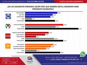 Encuesta de Massive Caller arroja resultados sorprendentes para aspirantes a la alcaldía de PV; en casi todos va arriba Morena