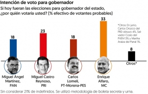 Miguel Castro (PRI) está a 10 puntos de alcanzar a Alfaro (MC) por la gubernatura