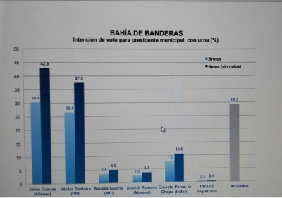 Jaime Cuevas encabeza la intención del voto (42.9%) en Bahía y a Héctor Santana (37.5%) lo vinculan con Edgar Veytia