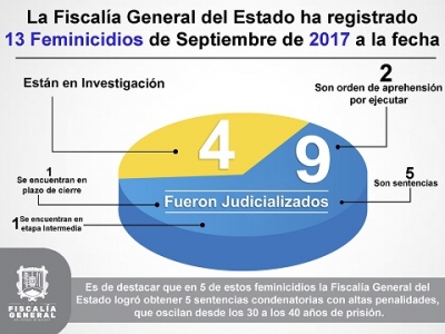 Fructífera política criminal en materia de feminicidios en Nayarit