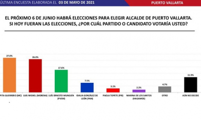 MC no se queda atrás y difunde encuesta donde Lupita Guerrero ganaría hoy la contienda electoral