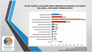 A 13 días de las elecciones, Arturo Dávalos encabeza las preferencias con el 38.5%