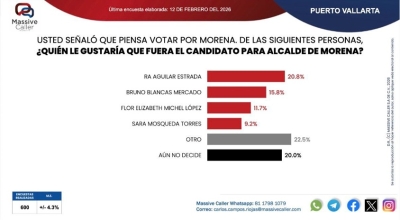 Ra Aguilar garantiza el regreso de Morena en Puerto Vallarta, según Massive Caller