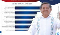 Vallartenses reiteran su confianza al Profe Michel; tiene 51% de aprobación