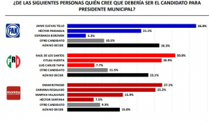 Si hoy fueran las elecciones en Bahía de Banderas, reelegirían al doctor Jaime Cuevas, según sondeo