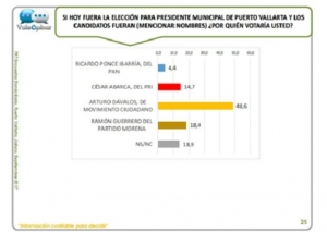 Nuevo sondeo revela que el 40.7% quiere a Arturo Dávalos como candidato del MC