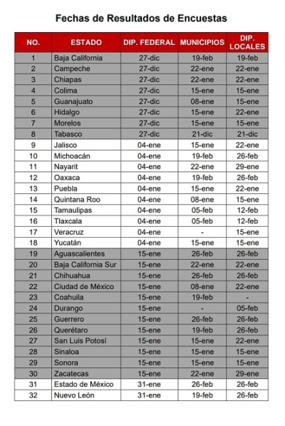 Oficial: El 15 de enero Morena dará a conocer resultados de encuestas para la alcaldía de Puerto Vallarta