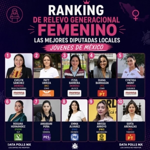 El futuro de la política es femenino: Evelyn Sánchez encabeza el ranking que revela a las diputadas jóvenes que marcan el rumbo del país