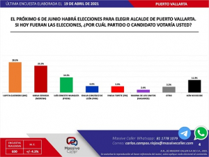 Lupita Guerrero arriba, encabeza las encuestas