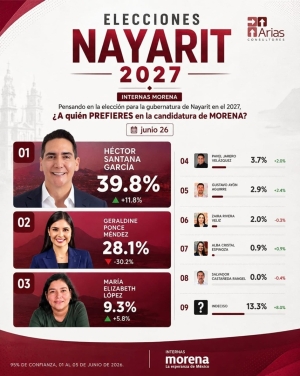 Héctor Santana amplía ventaja y lidera preferencias rumbo a la candidatura de Morena en Nayarit: Arias Consultores