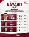 Héctor Santana amplía ventaja y lidera preferencias rumbo a la candidatura de Morena en Nayarit: Arias Consultores
