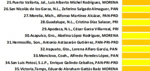 El gobierno del Profe Michel sube en el ranking de aprobación ciudadana