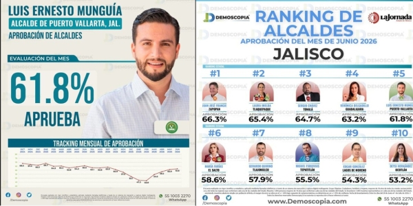 Luis Munguía, entre los mejores alcaldes de Jalisco; lo confirma encuesta de Demoscopía; el de Vallarta está en el número 5 del ranking