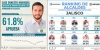 Luis Munguía, entre los mejores alcaldes de Jalisco; lo confirma encuesta de Demoscopía; el de Vallarta está en el número 5 del ranking