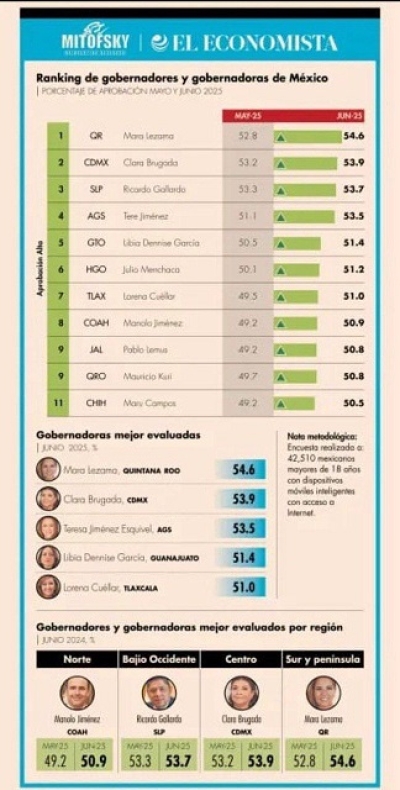 Pablo Lemus se consolida como uno de los gobernadores mejor evaluados del país
