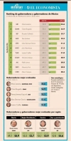 Pablo Lemus se consolida como uno de los gobernadores mejor evaluados del país