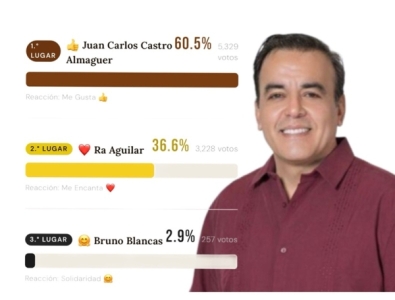 Sondeo en redes sociales posiciona a Juan Carlos Castro Almaguer como aspirante a la presidencia municipal de PV